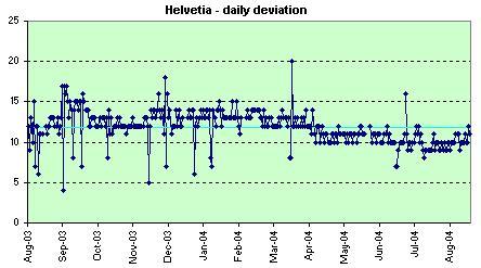 Helvetia daily deviation