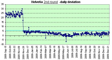 Helvetia daily deviation
