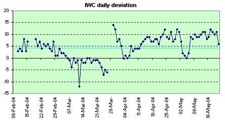 IWC daily deviation
