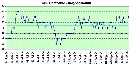 IWC Electronic daily deviation