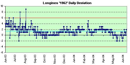 Longines 1962 daily deviations