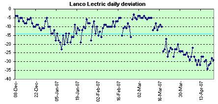 Lanco Lectric daily deviation