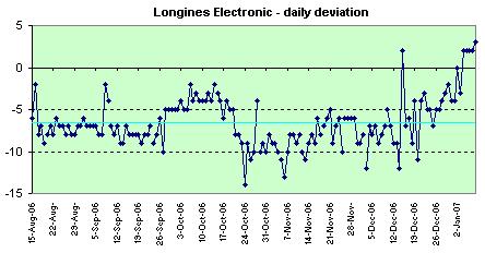 Longines Electronic daily deviations