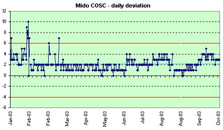 MIDO daily deviation