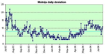 Molnija daily deviation