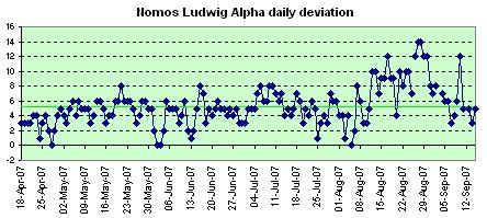 Nomos Ludwig daily deviations