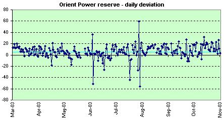 Orient Power Reserve daily deviation