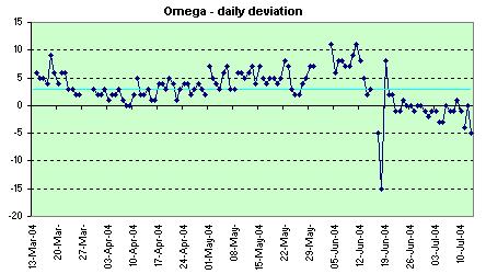 Omega 1030 daily deviation