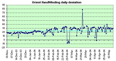 Orient HandWinding daily deviation