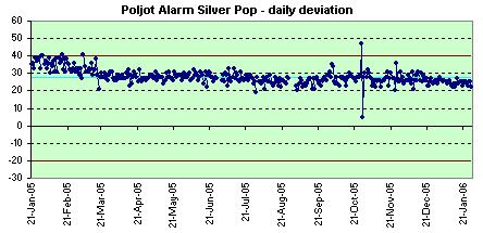 Poljot Alarm daily deviation