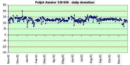 Poljot Aviator daily deviation