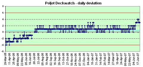 Poljot Deckwatch daily deviation