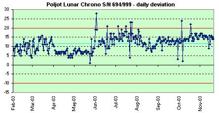 Poljot Lunar Chronograph daily deviation