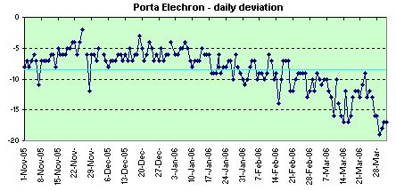 Porta Elechron daily deviation