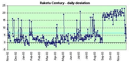 Raketa Century daily deviation