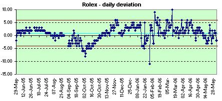 Rolex daily deviation