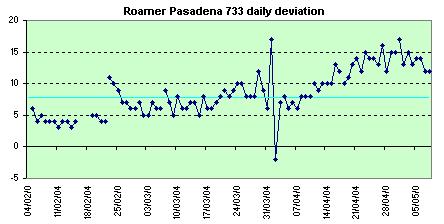 Roamer Pasadena daily deviation
