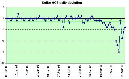 Seiko AGS  daily deviation