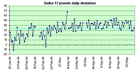 Seiko HandWinding daily deviation