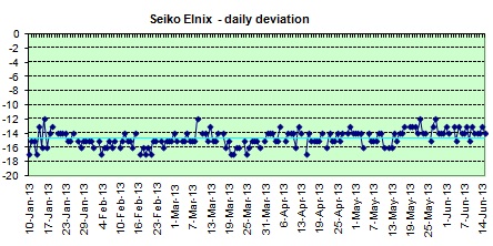 Seiko Elnix daily deviation