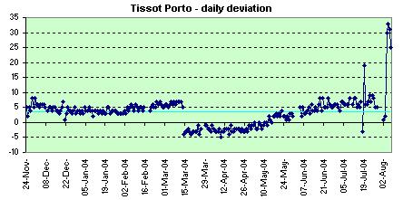 Tissot Porto daily deviation