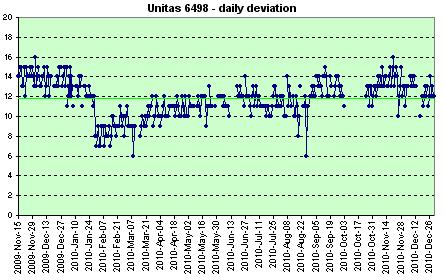 Unitas 6498 daily deviation