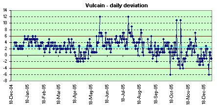 Vulcain daily deviations