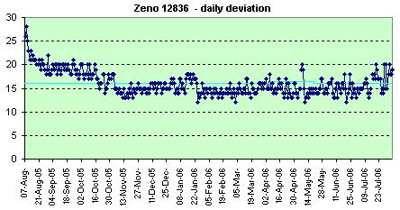 Zeno daily deviation
