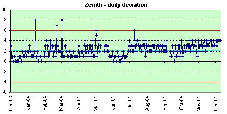 Zenith daily deviation