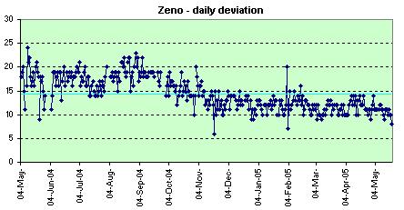 Zeno daily deviation