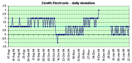 Zenith daily deviation