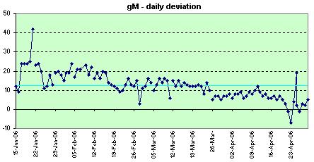 gM daily deviation