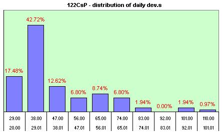 122CsP distribution of the daily dev.s