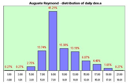 Auguste Reymond  distribution of the daily dev.s