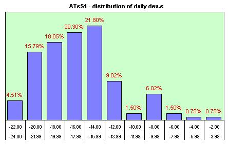 ATsS1 distribution of the daily dev.s
