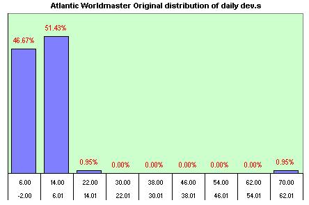 Atlantic Worldmaster Original  distribution of the daily dev.s