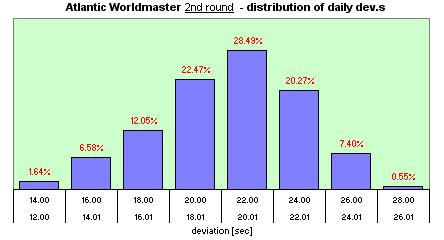 Atlantic Worldmaster  distribution of the daily dev.s
