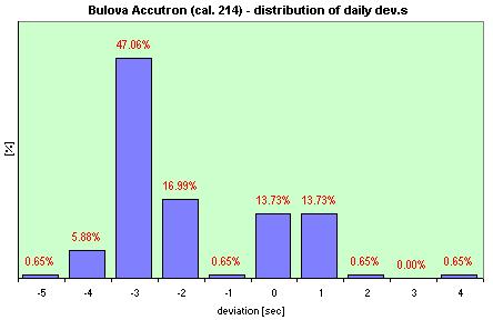 Bulova Accutron distribution of the daily dev.s