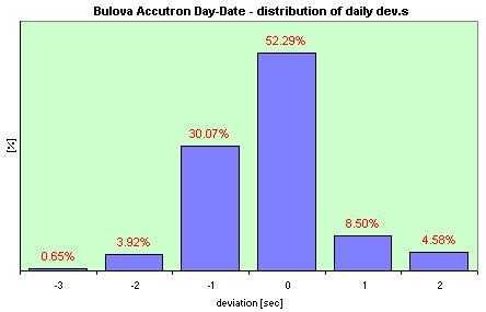 Bulova Accutron Day-Date  distribution of the daily dev.s