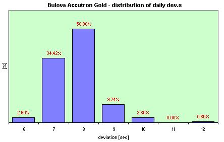 Bulova Accutron Gold Day-Date  distribution of the daily dev.s