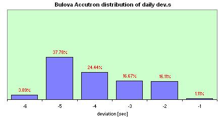 Bulova Accutron distribution of the daily dev.s