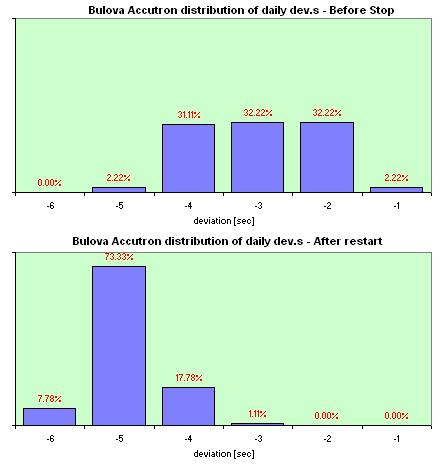 Bulova Accutron distribution of dev.s