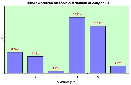 Bulova Accutron Masonic  distribution of the daily dev.s