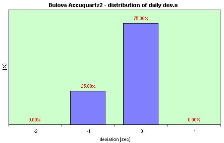 Bulova Accuquartz distribution of the daily dev.s
