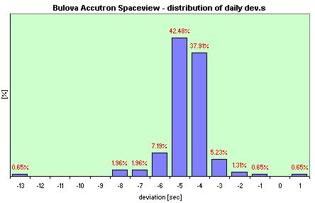 Bulova Accutron Spaceview  distribution of the daily dev.s
