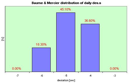 Baume & Mercier Tronsonic  distribution of the daily dev.s