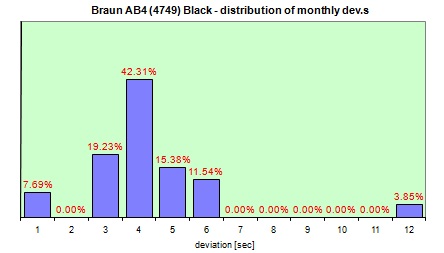 Electronic Cosmotron  distribution of the daily dev.s