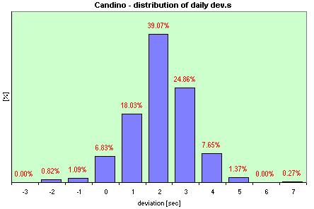 Candino  distribution of the daily dev.s