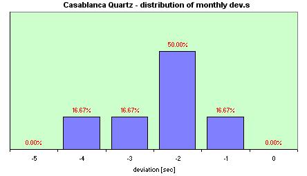 Casanova distribution of the monthly dev.s