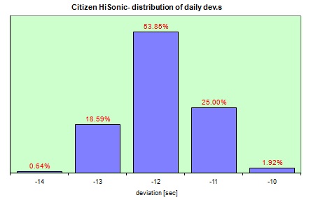  Hisonic Tuningfork  distribution of the daily dev.s